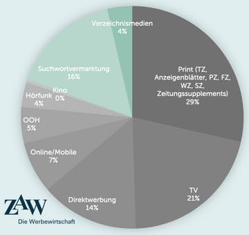 2017 waren nur 20% der Netto-Werbeausgaben "non-Push" Werbung 