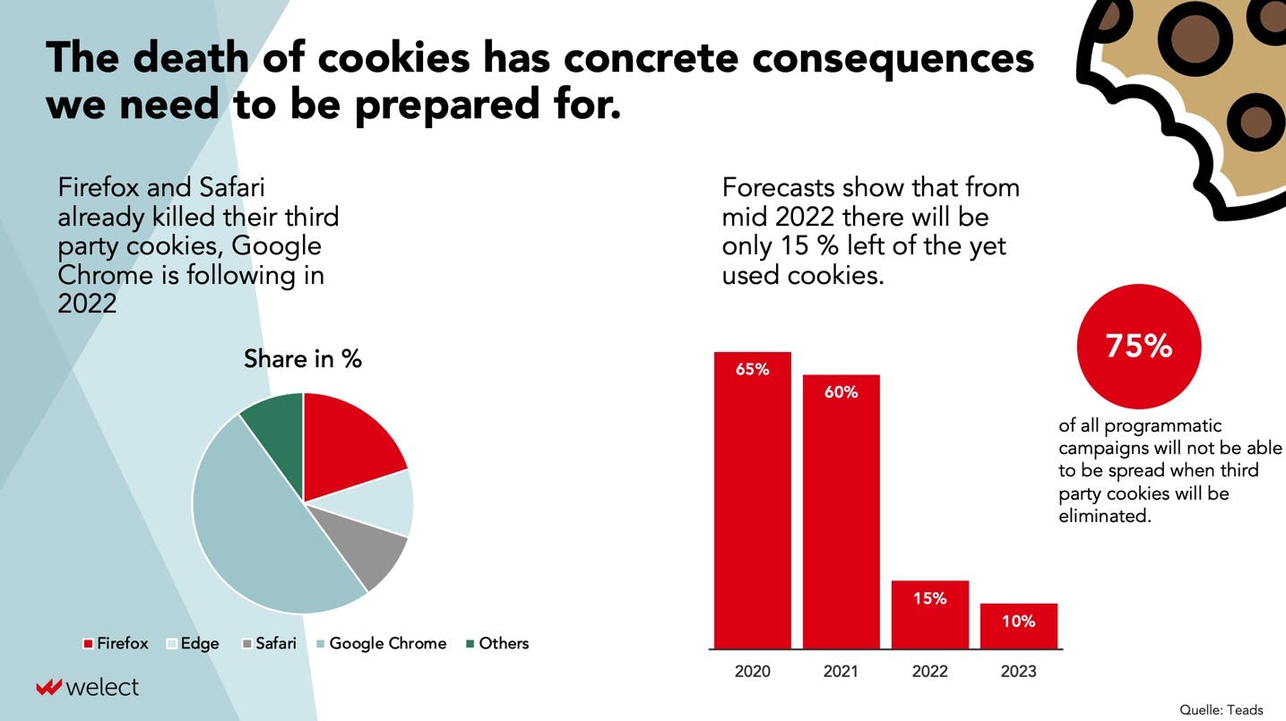 Eine Folie aus der Welect Präsentation mit der Headline: "Der Tod von Cookies hat konkrete Konsequenzen, wir sollten vorbereitet sein"