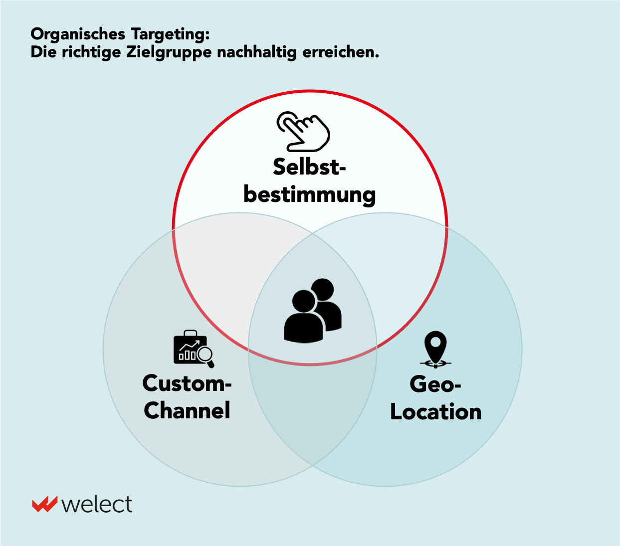 Heading: "Organisches Targeting: Die richtige Zielgruppe nachhaltig erreichen." Gefolgt von einer Darstellung mit drei Kreisen: Zum einen "Customer-Channel", "Geo-Location" und, hervorgehoben: "Selbstbestimmung".