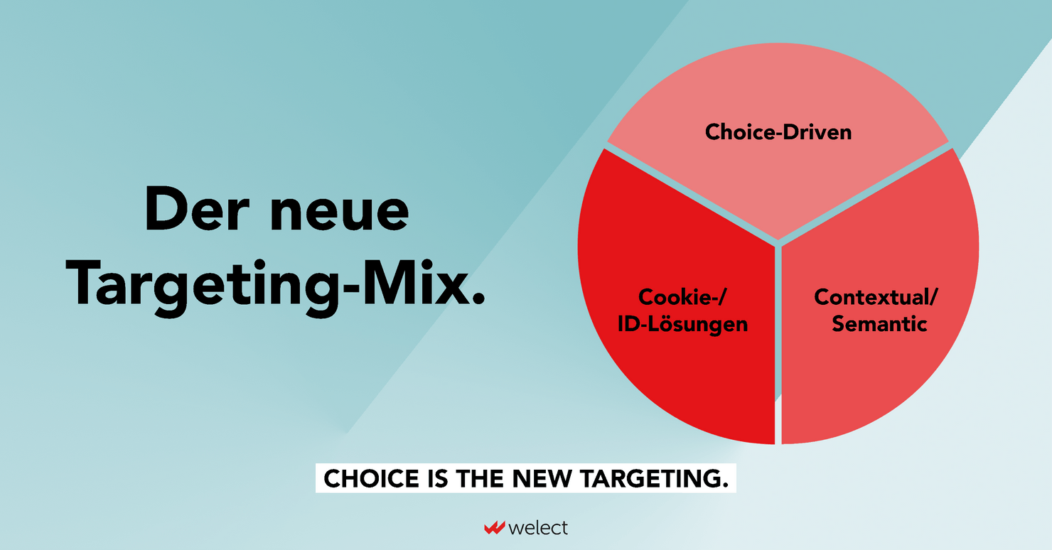 Der neue Targeting-Mix: Choice-Driven + Cookie-/ ID-Lösungen + Contextual/ Semantic. 