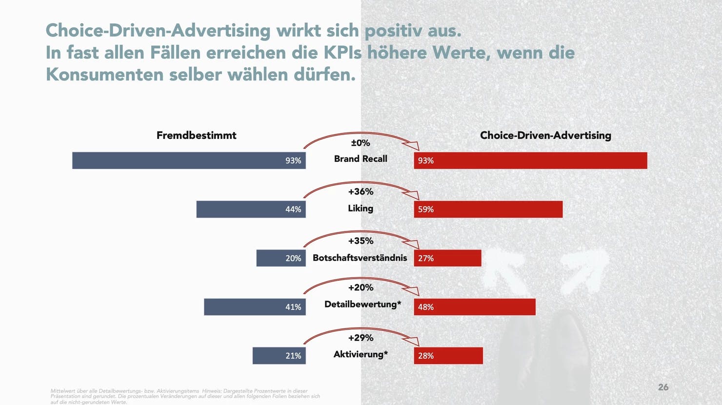 Heading:" Choice-Driven-Advertising wirkt sich positiv aus. In fast allen Fällen erreichen die KPIs höhere Werte, wenn die Konsumenten selber wählen dürfen." 